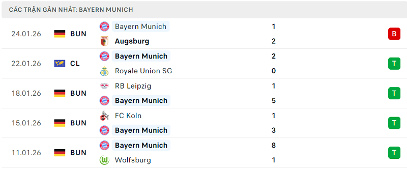 Phong độ Bayern Munich 5 trận đã qua