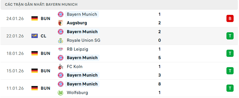 Phong độ Bayern Munich 5 trận đã qua Phong độ Bayern Munich 5 trận đã qua