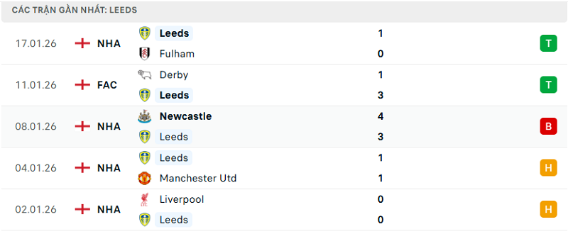 Phong độ Leeds 5 trận đã qua