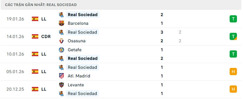 Phong độ Real Sociedad 5 trận đã qua Phong độ Real Sociedad 5 trận đã qua