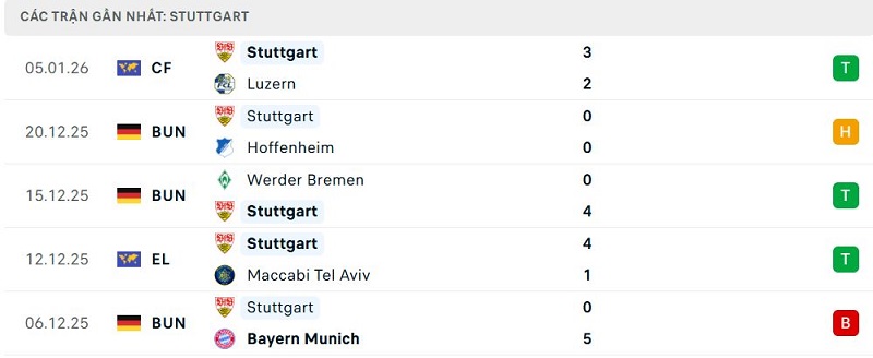 Phong độ Stuttgart 5 trận đã qua Phong độ Stuttgart 5 trận đã qua