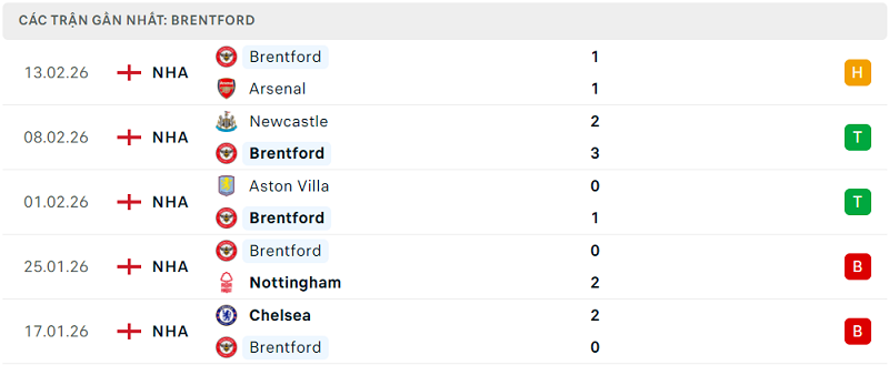 Phong độ Brentford 5 trận đã qua Phong độ Brentford 5 trận đã qua