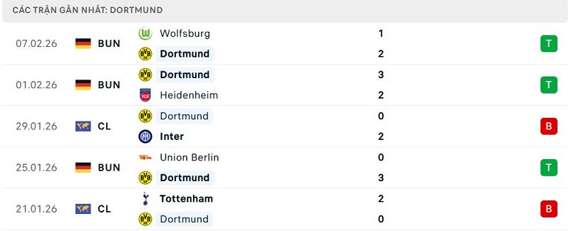 Phong độ Dortmund 5 trận đã qua